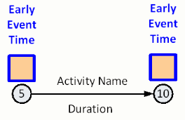 arrow diagram early event time