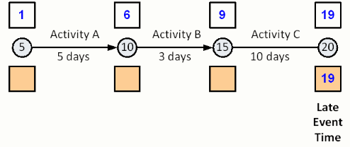 arrow diagram, lage event times