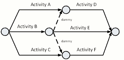 arrow diagram logic dummy