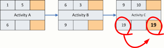 precedence diagram, late finish times