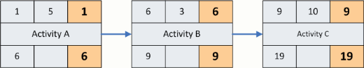 precedence diagram, late finish times