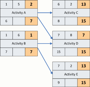 precedence diagram, backward pass