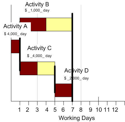 time cost tradeoff, crash 3