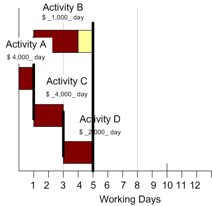 time cost tradeoff, crash 4