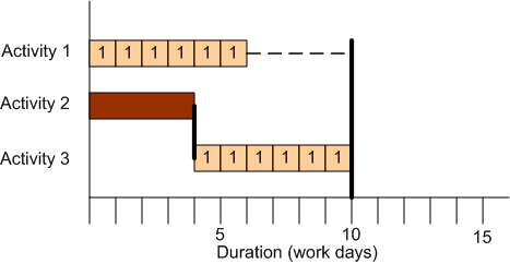 resource conflict example