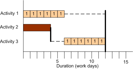 resource conflict example resolved