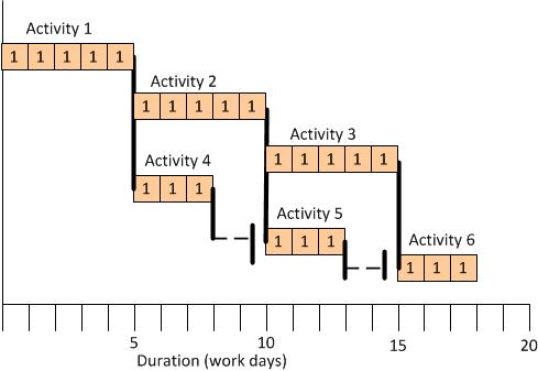 out of sequence progress example