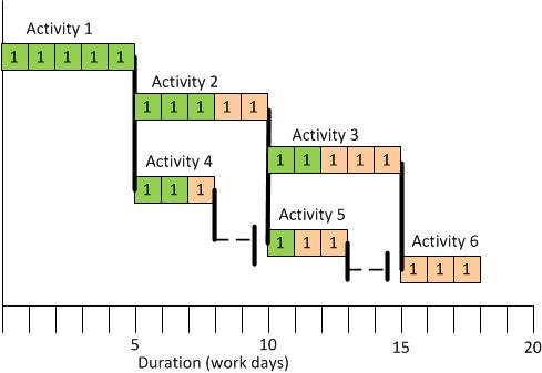 out of sequence progress example